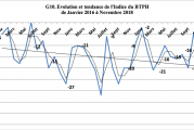 L’indice de confiance du secteur des BTPH selon le Baromètre 2016 à 2018 du FCE toujours dans la zone négative