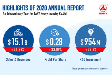 Sany réalise un chiffre d’affaires de 5,721 milliards USD uniquement sur les pelles en 2020