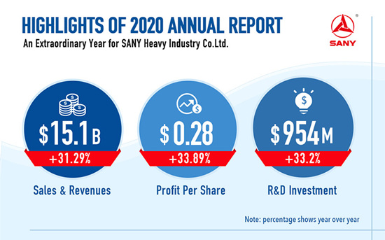 Sany réalise un chiffre d’affaires de 5,721 milliards USD uniquement sur les pelles en 2020
